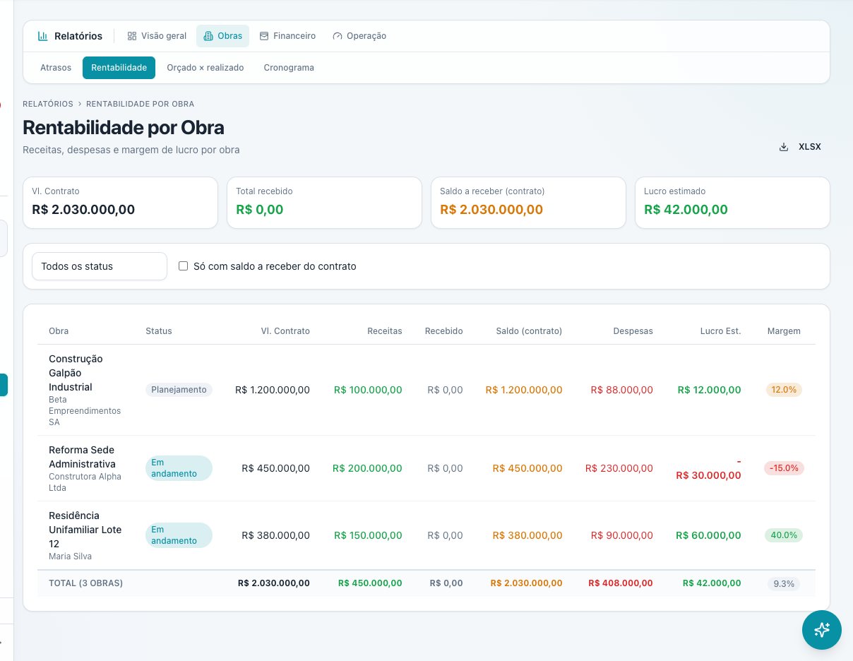 Relatório de rentabilidade por obra do Prumo com valor do contrato, receitas, despesas, lucro estimado e margem de cada obra